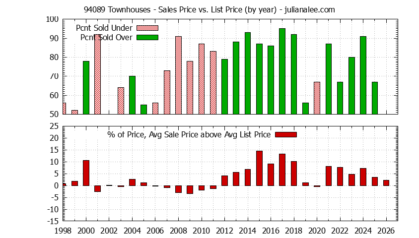 Graph of the Yearly Average Sales Price vs. List Price for 94089 Townhouses - 94089 Real Estate Trends