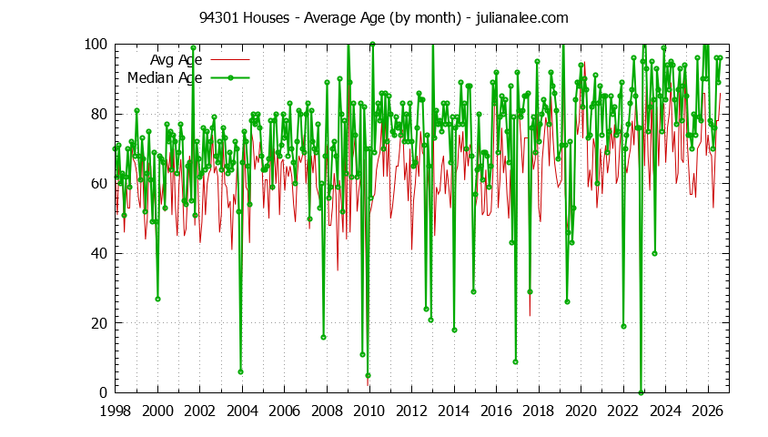Graph of the Monthly Average Age of 94301 Houses Sold - 94301 Real Estate Trends