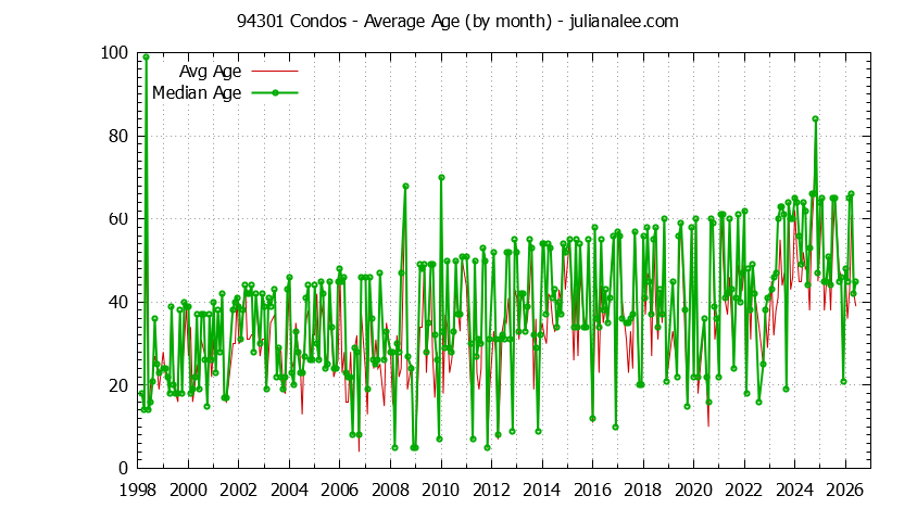 Graph of the Monthly Average Age of 94301 Condos Sold - 94301 Real Estate Trends
