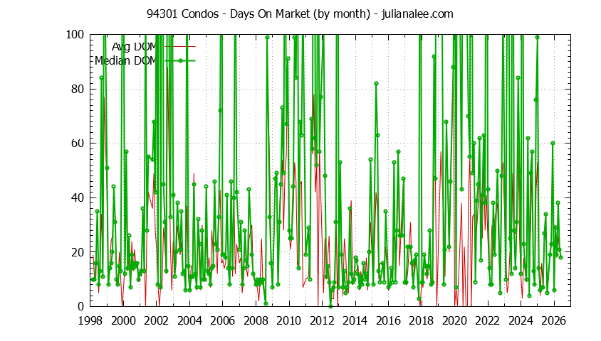 Graph of the Monthly Average Days On Market for 94301 Condos - 94301 Real Estate Trends