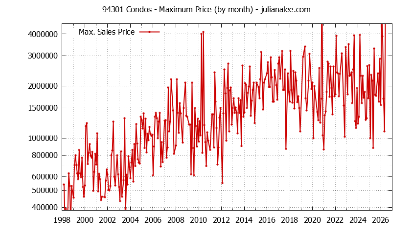 Graph of the Monthly Maximum Price of 94301 Condos - 94301 Real Estate Trends