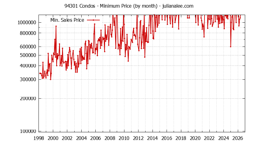 Graph of the Monthly Minimum Price of 94301 Condos - 94301 Real Estate Trends