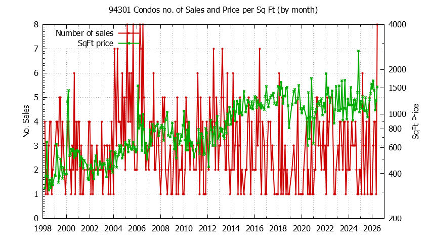 Graph of the Monthly Number of 94301 Condos Sold - 94301 Real Estate Trends