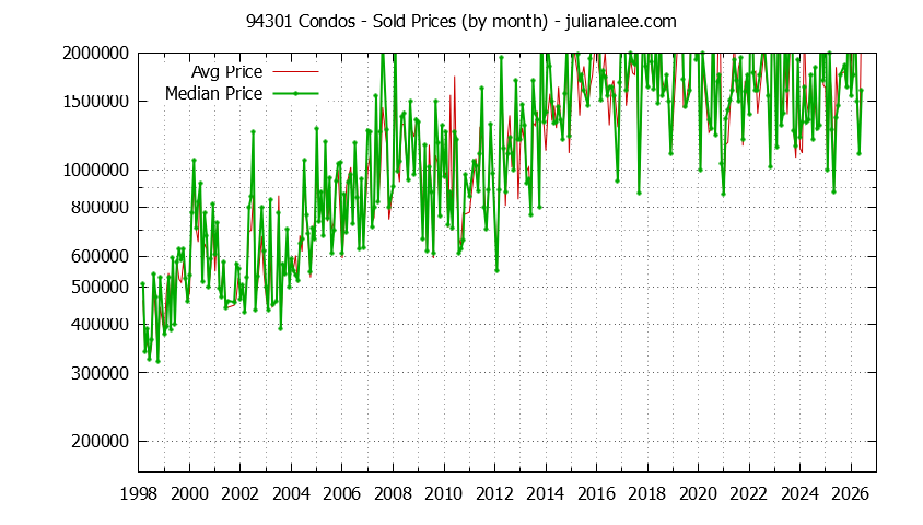 Graph of the Monthly Median and Average 94301 Home Prices for Condos - 94301 Real Estate Trends