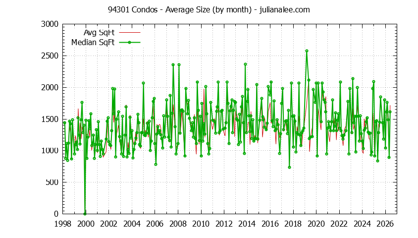 Graph of the Monthly Average Size of 94301 Condos Sold - 94301 Real Estate Trends