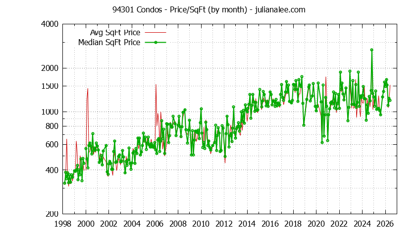 Graph of the Monthly Average Price Per Square Foot for 94301 Condos - 94301 Real Estate Trends