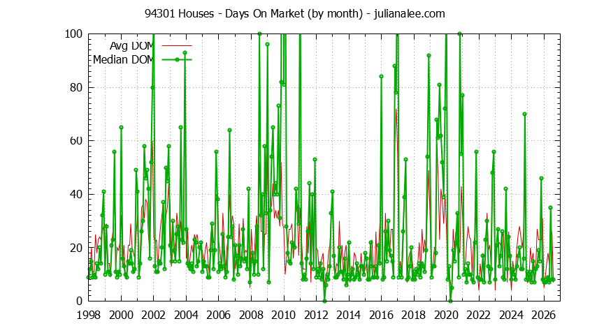 Graph of the Monthly Average Days On Market for 94301 Houses - 94301 Real Estate Trends