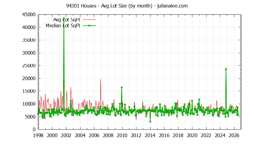 Graph of the Monthly Average Lot Size of 94301 Houses Sold - 94301 Real Estate Trends