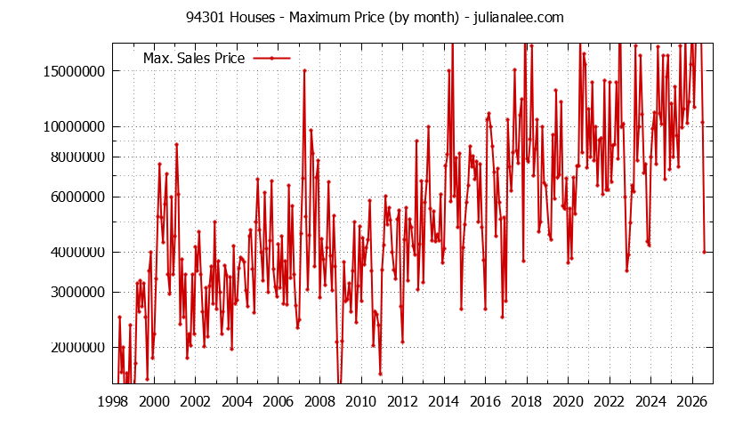 Graph of the Monthly Maximum Price of 94301 Houses - 94301 Real Estate Trends