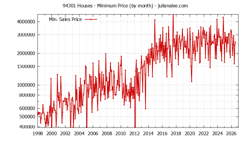 Graph of the Monthly Minimum Price of 94301 Houses - 94301 Real Estate Trends