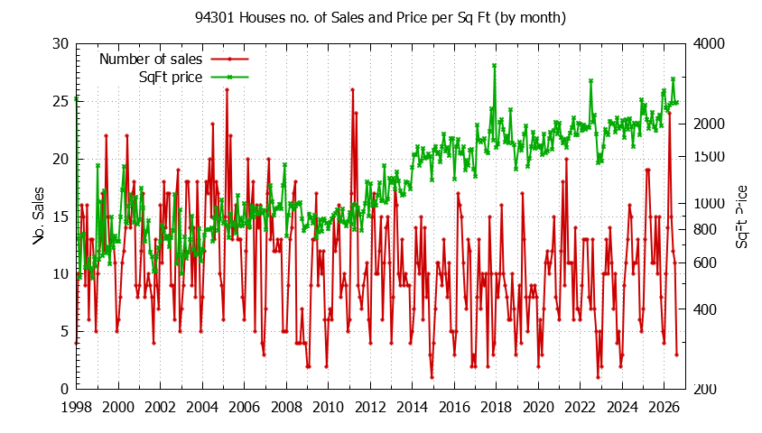 Graph of the Monthly Number of 94301 Houses Sold - 94301 Real Estate Trends