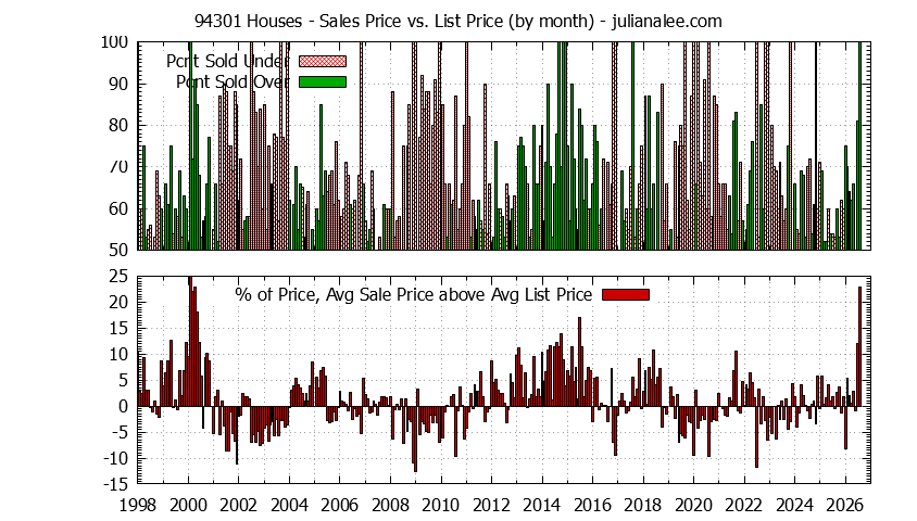 Graph of the Monthly Average Sales Price vs. List Price for 94301 Houses - 94301 Real Estate Trends