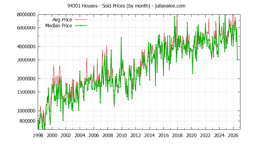 Graph of the Monthly Median and Average 94301 Home Prices for Houses - 94301 Real Estate Trends
