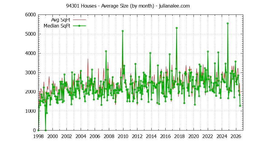 Graph of the Monthly Average Size of 94301 Houses Sold - 94301 Real Estate Trends