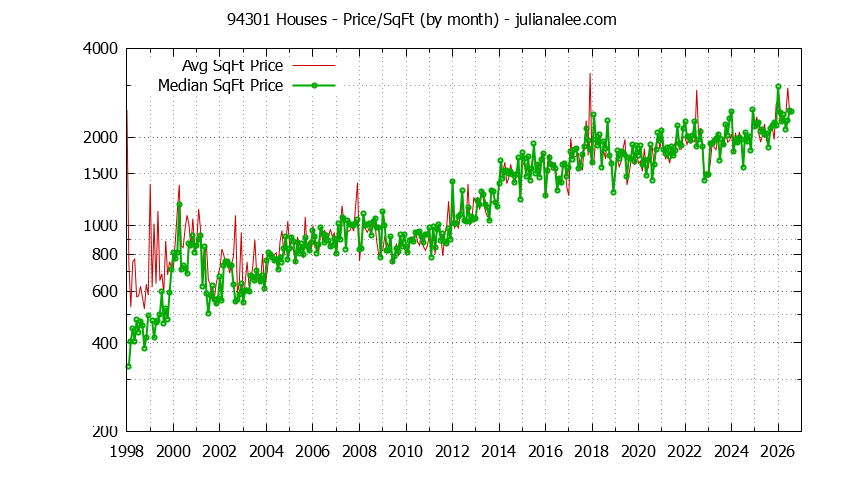 Graph of the Monthly Average Price Per Square Foot for 94301 Houses - 94301 Real Estate Trends