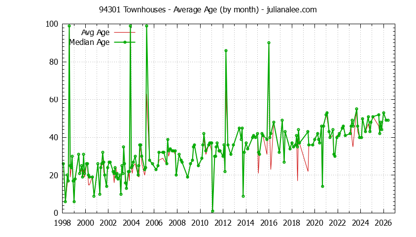 Graph of the Monthly Average Age of 94301 Townhouses Sold - 94301 Real Estate Trends