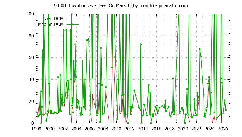 Graph of the Monthly Average Days On Market for 94301 Townhouses - 94301 Real Estate Trends