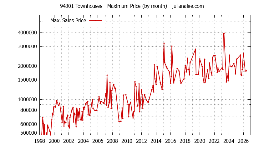 Graph of the Monthly Maximum Price of 94301 Townhouses - 94301 Real Estate Trends