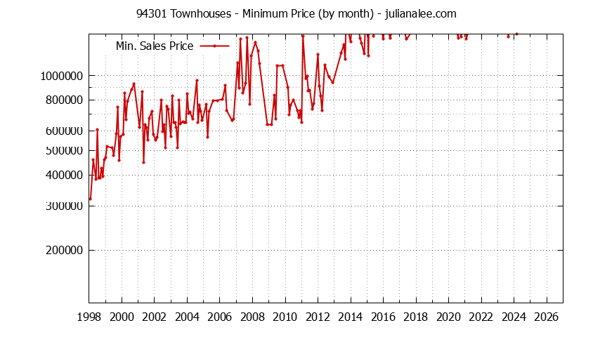 Graph of the Monthly Minimum Price of 94301 Townhouses - 94301 Real Estate Trends