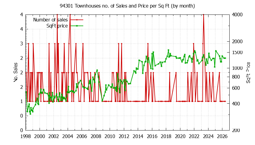 Graph of the Monthly Number of 94301 Townhouses Sold - 94301 Real Estate Trends