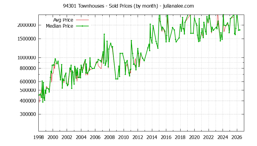 Graph of the Monthly Median and Average 94301 Home Prices for Townhouses - 94301 Real Estate Trends