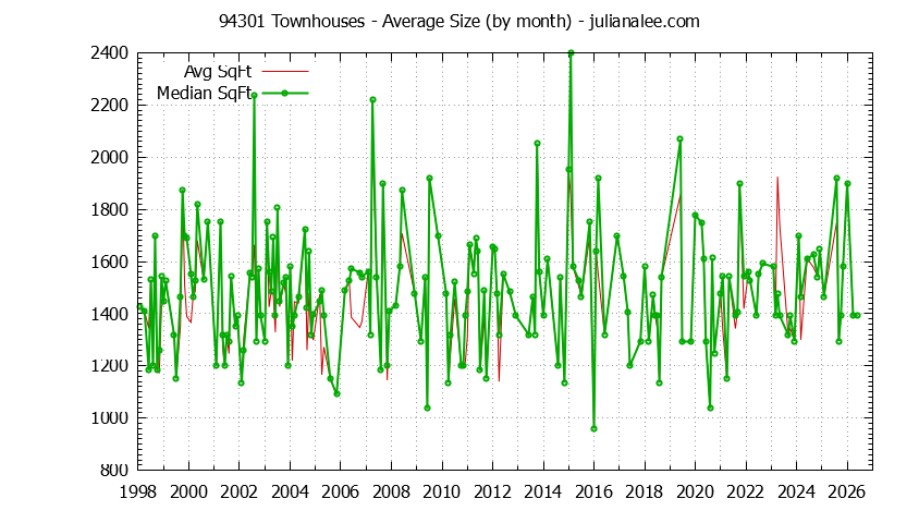 Graph of the Monthly Average Size of 94301 Townhouses Sold - 94301 Real Estate Trends