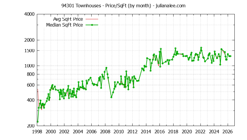 Graph of the Monthly Average Price Per Square Foot for 94301 Townhouses - 94301 Real Estate Trends