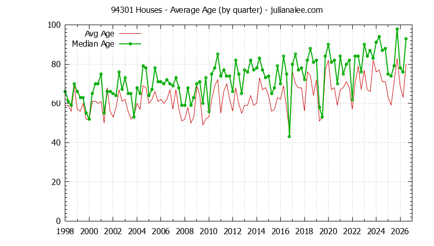 Quarterly Average Age of 94301 Houses Sold Graph of the Quarterly Average Age of 94301 Houses Sold - 94301 Real Estate Trends