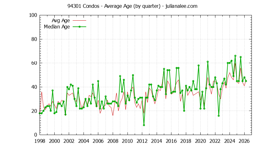 Quarterly Average Age of 94301 Condos Sold Graph of the Quarterly Average Age of 94301 Condos Sold - 94301 Real Estate Trends