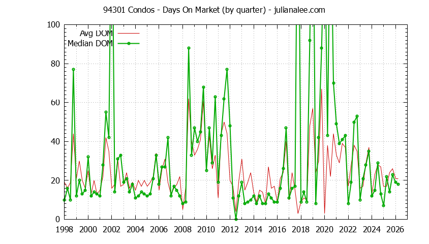 Graph of the Quarterly Average Days On Market for 94301 Condos - 94301 Real Estate Trends