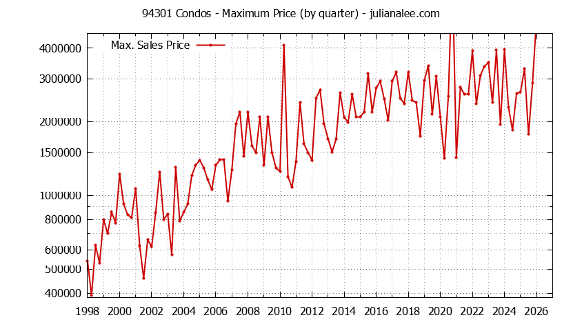 Graph of the Quarterly Maximum Price of 94301 Condos - 94301 Real Estate Trends