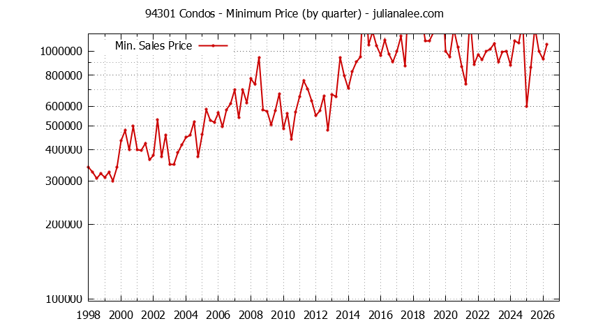 Graph of the Quarterly Minimum Price of 94301 Condos - 94301 Real Estate Trends