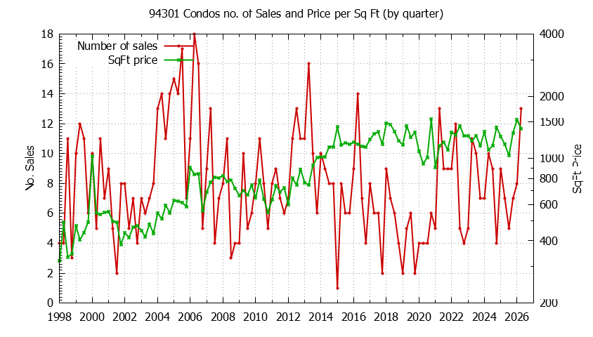 Graph of the Quarterly Number of 94301 Condos Sold - 94301 Real Estate Trends