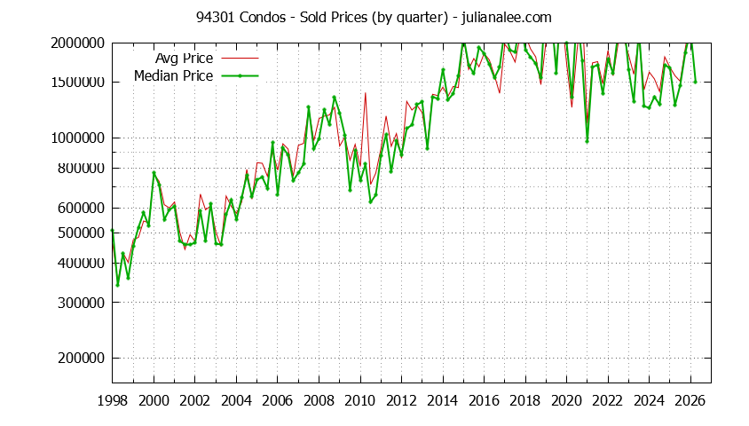 Graph of the Quarterly Median and Average 94301 Home Prices for Condos - 94301 Real Estate Trends