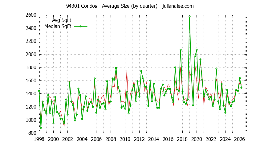 Graph of the Quarterly Average Size of 94301 Condos Sold - 94301 Real Estate Trends
