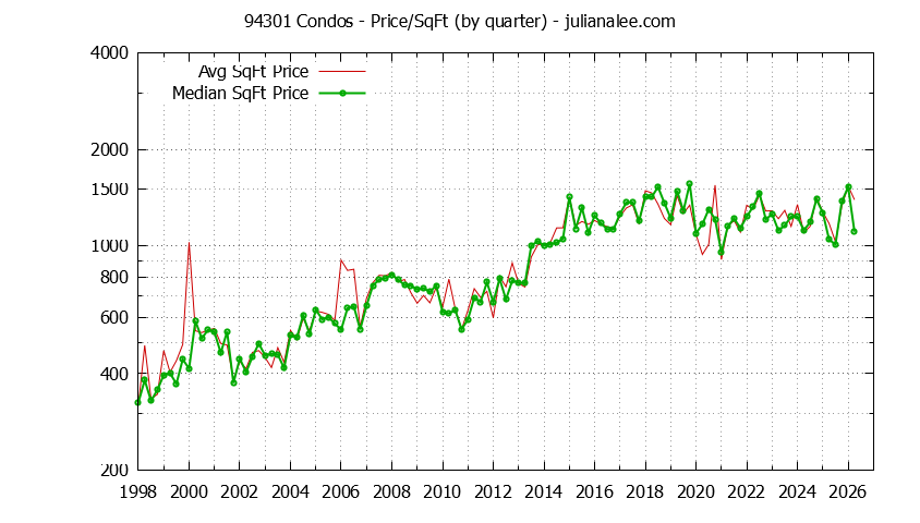 Graph of the Quarterly Average Price Per Square Foot for 94301 Condos - 94301 Real Estate Trends