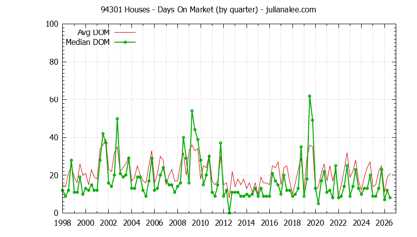 Graph of the Quarterly Average Days On Market for 94301 Houses - 94301 Real Estate Trends