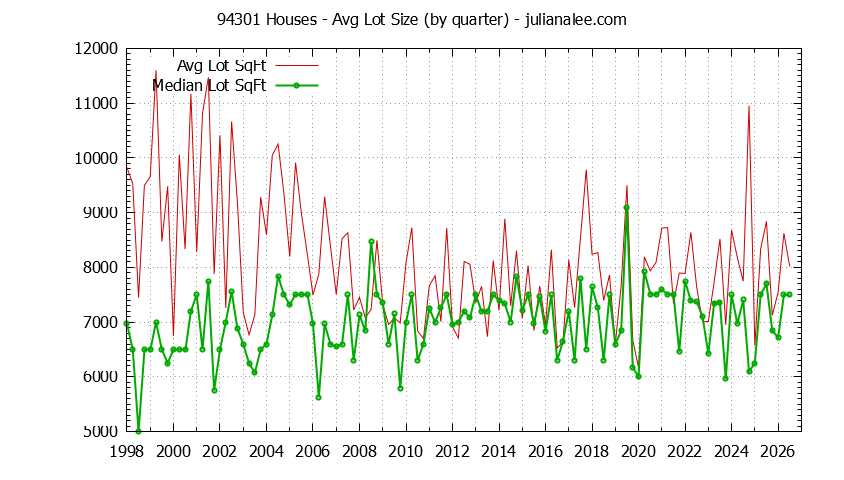 Graph of the Quarterly Average Lot Size of 94301 Houses Sold - 94301 Real Estate Trends