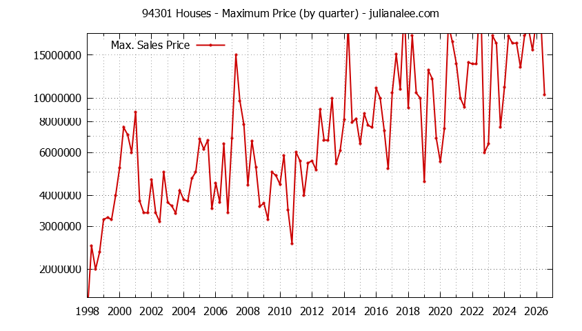 Graph of the Quarterly Maximum Price of 94301 Houses - 94301 Real Estate Trends
