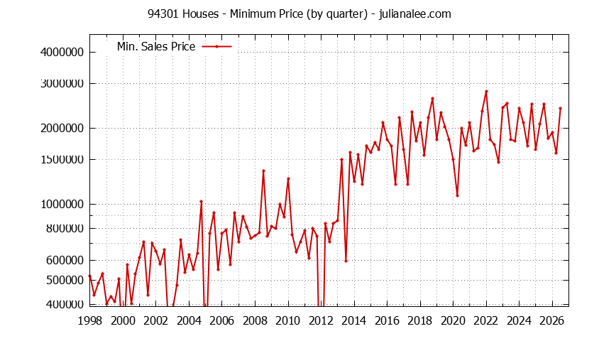 Graph of the Quarterly Minimum Price of 94301 Houses - 94301 Real Estate Trends