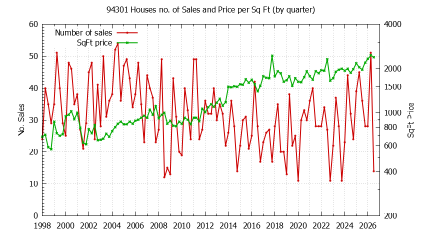 Graph of the Quarterly Number of 94301 Houses Sold - 94301 Real Estate Trends
