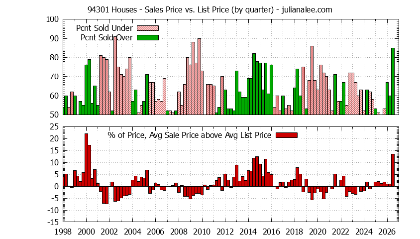 Graph of the Quarterly Average Sales Price vs. List Price for 94301 Houses - 94301 Real Estate Trends