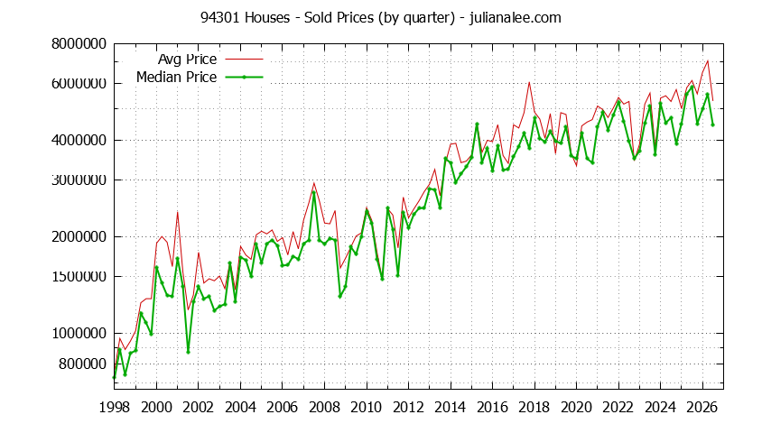 Graph of the Quarterly Median and Average 94301 Home Prices for Houses - 94301 Real Estate Trends