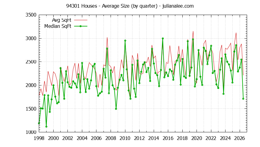 Graph of the Quarterly Average Size of 94301 Houses Sold - 94301 Real Estate Trends