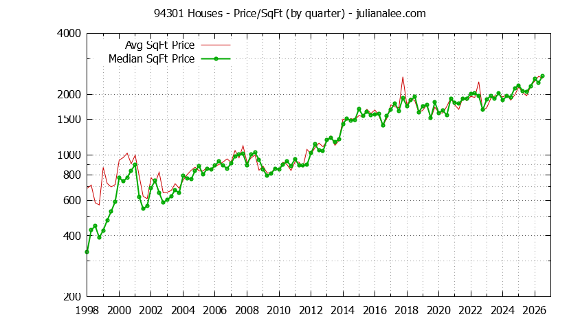 Graph of the Quarterly Average Price Per Square Foot for 94301 Houses - 94301 Real Estate Trends