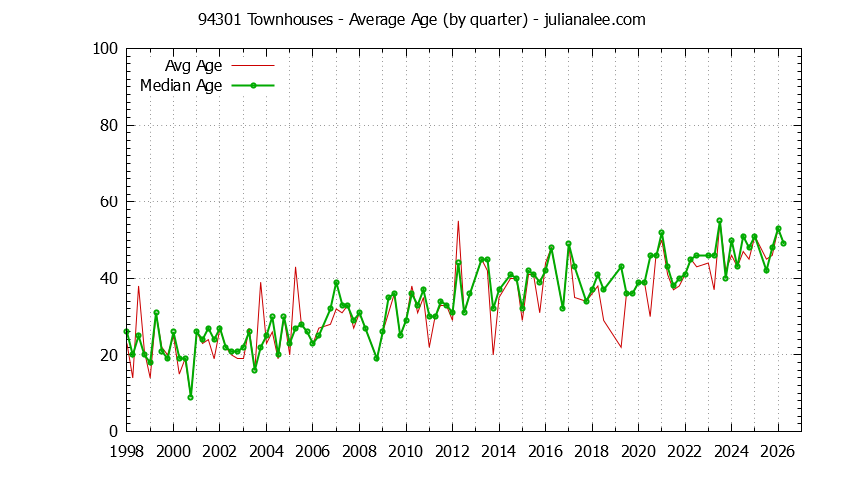 Quarterly Average Age of 94301 Townhouses Sold Graph of the Quarterly Average Age of 94301 Townhouses Sold - 94301 Real Estate Trends