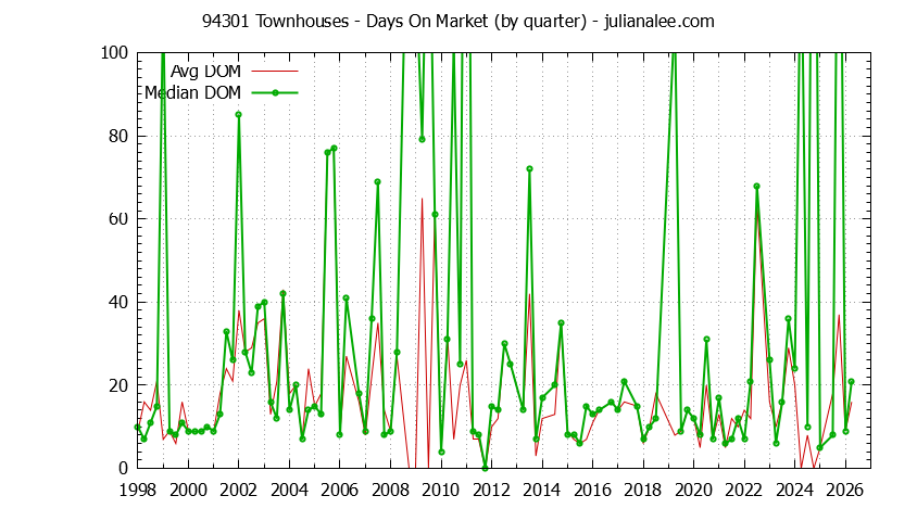 Graph of the Quarterly Average Days On Market for 94301 Townhouses - 94301 Real Estate Trends