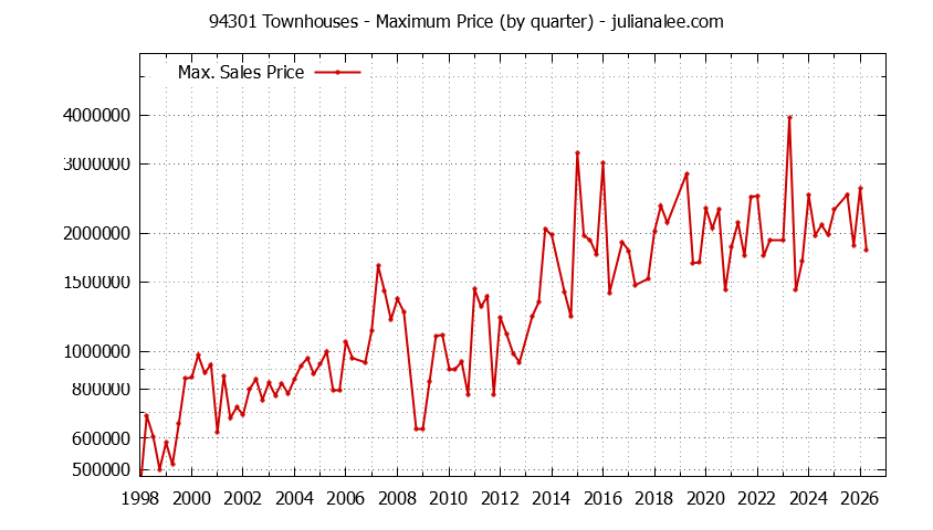 Graph of the Quarterly Maximum Price of 94301 Townhouses - 94301 Real Estate Trends