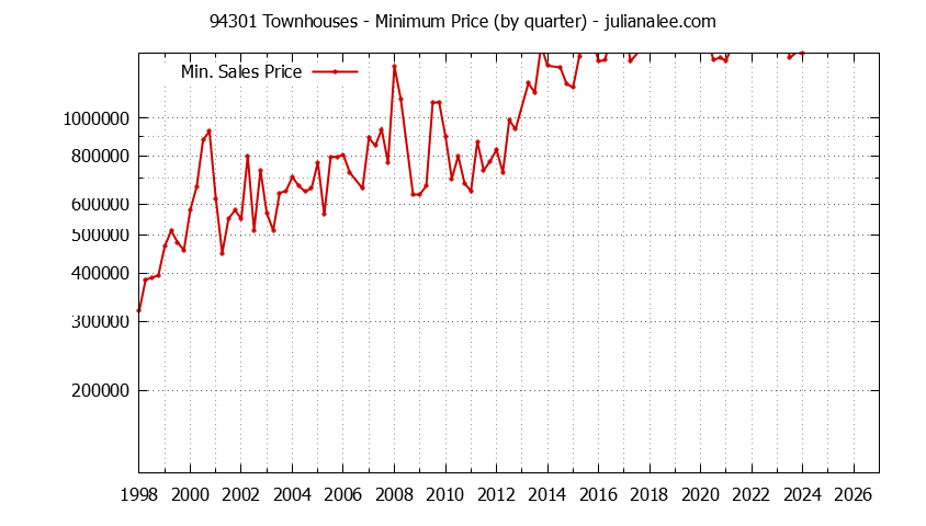 Graph of the Quarterly Minimum Price of 94301 Townhouses - 94301 Real Estate Trends