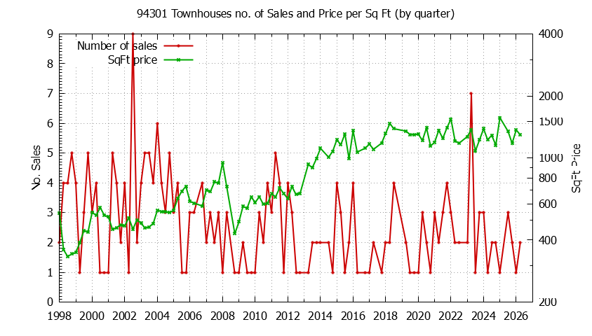 Graph of the Quarterly Number of 94301 Townhouses Sold - 94301 Real Estate Trends